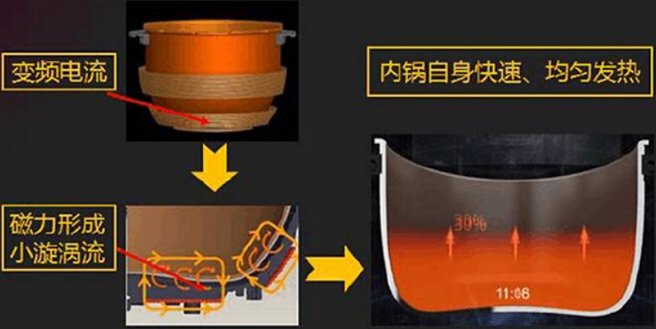 權(quán)威電力數(shù)據(jù)實(shí)驗(yàn)室：電磁爐比燃?xì)鉅t費(fèi)用節(jié)省58%！